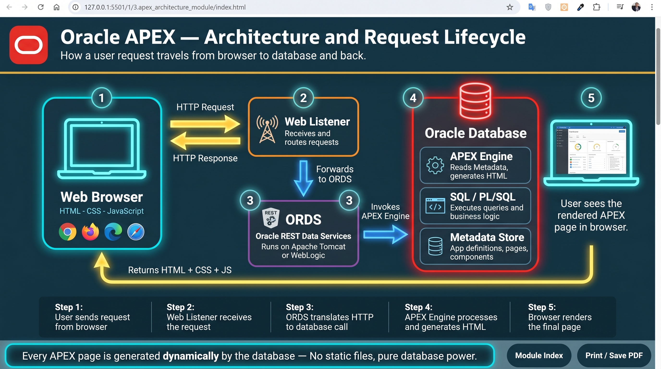 Oracle APEX Architecture and Request Lifecycle