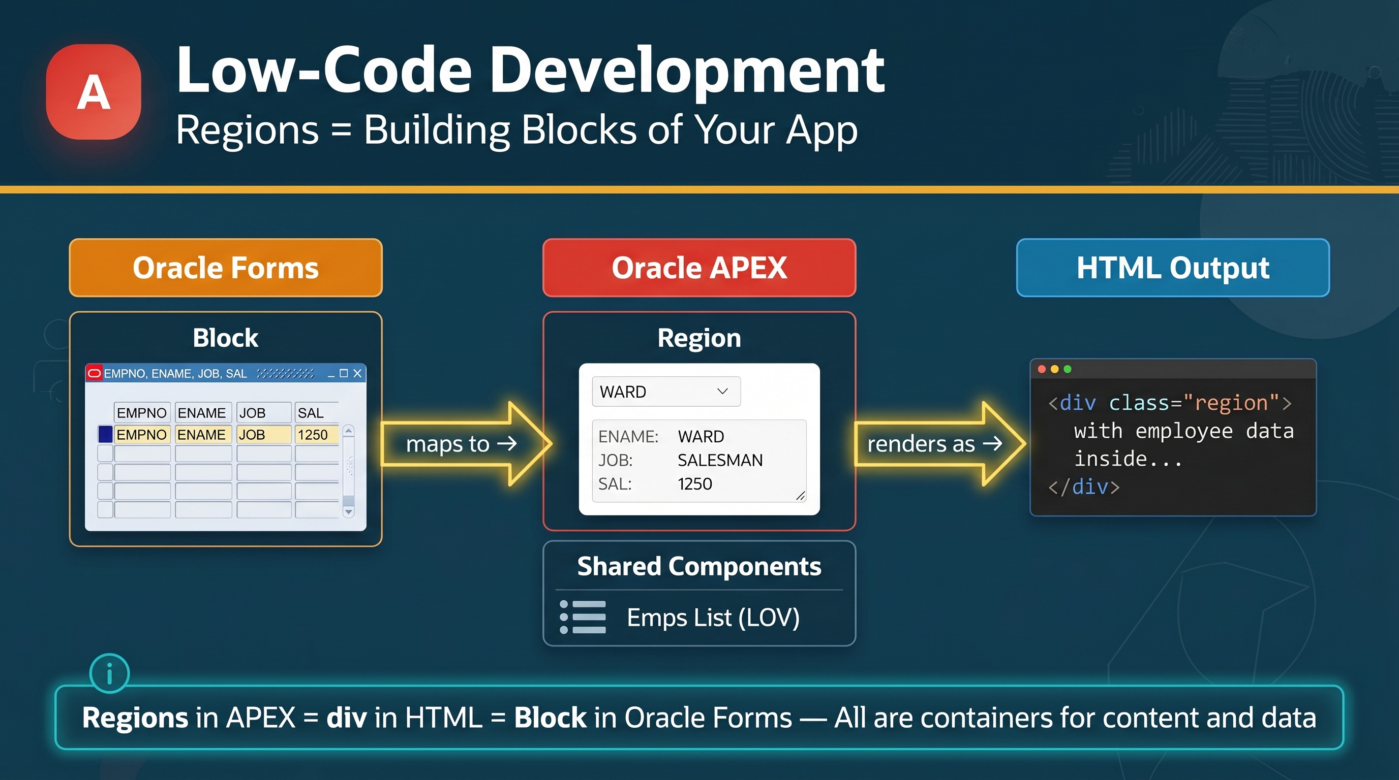 Low-code development concept slide